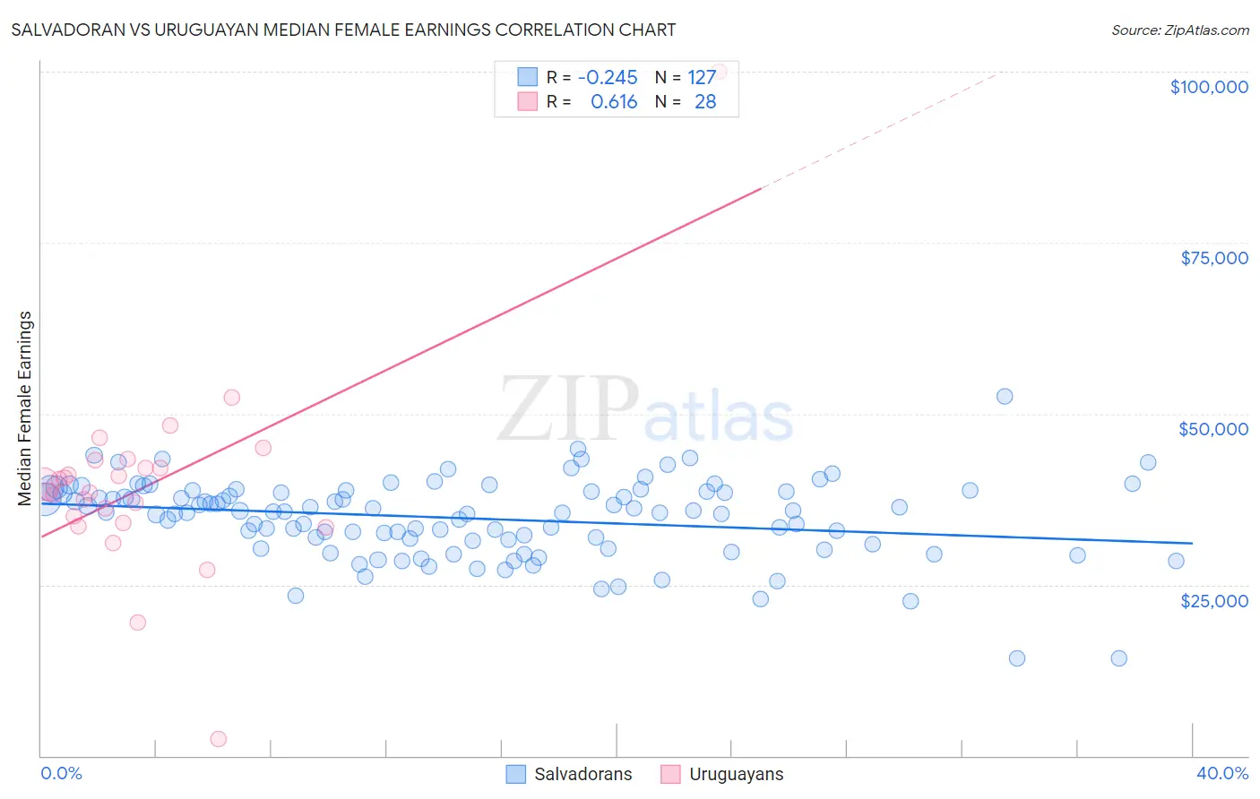 Salvadoran vs Uruguayan Median Female Earnings