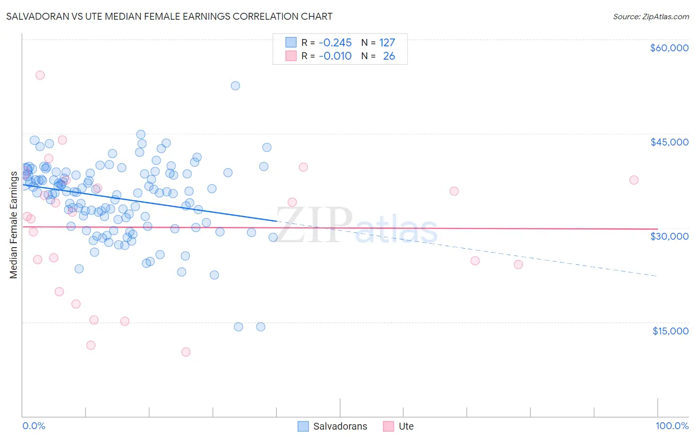 Salvadoran vs Ute Median Female Earnings