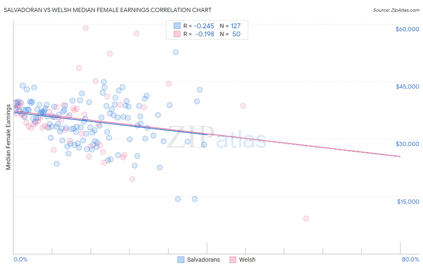 Salvadoran vs Welsh Median Female Earnings