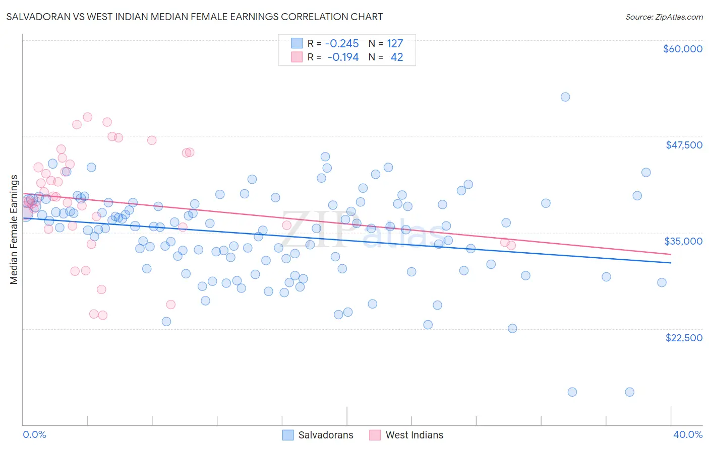 Salvadoran vs West Indian Median Female Earnings