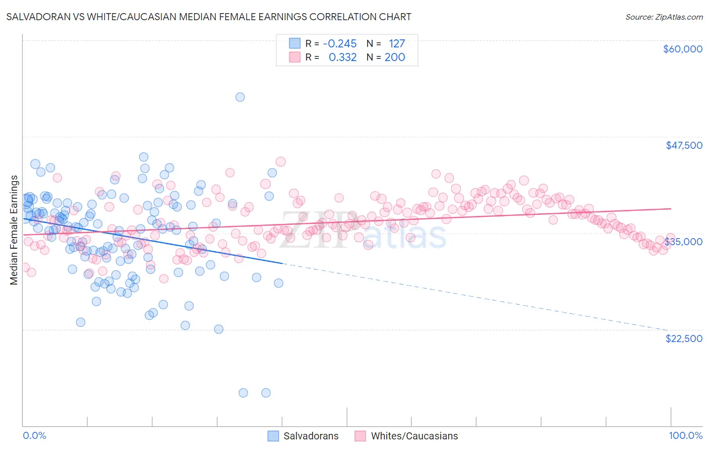 Salvadoran vs White/Caucasian Median Female Earnings