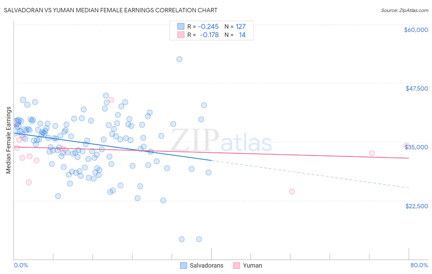 Salvadoran vs Yuman Median Female Earnings