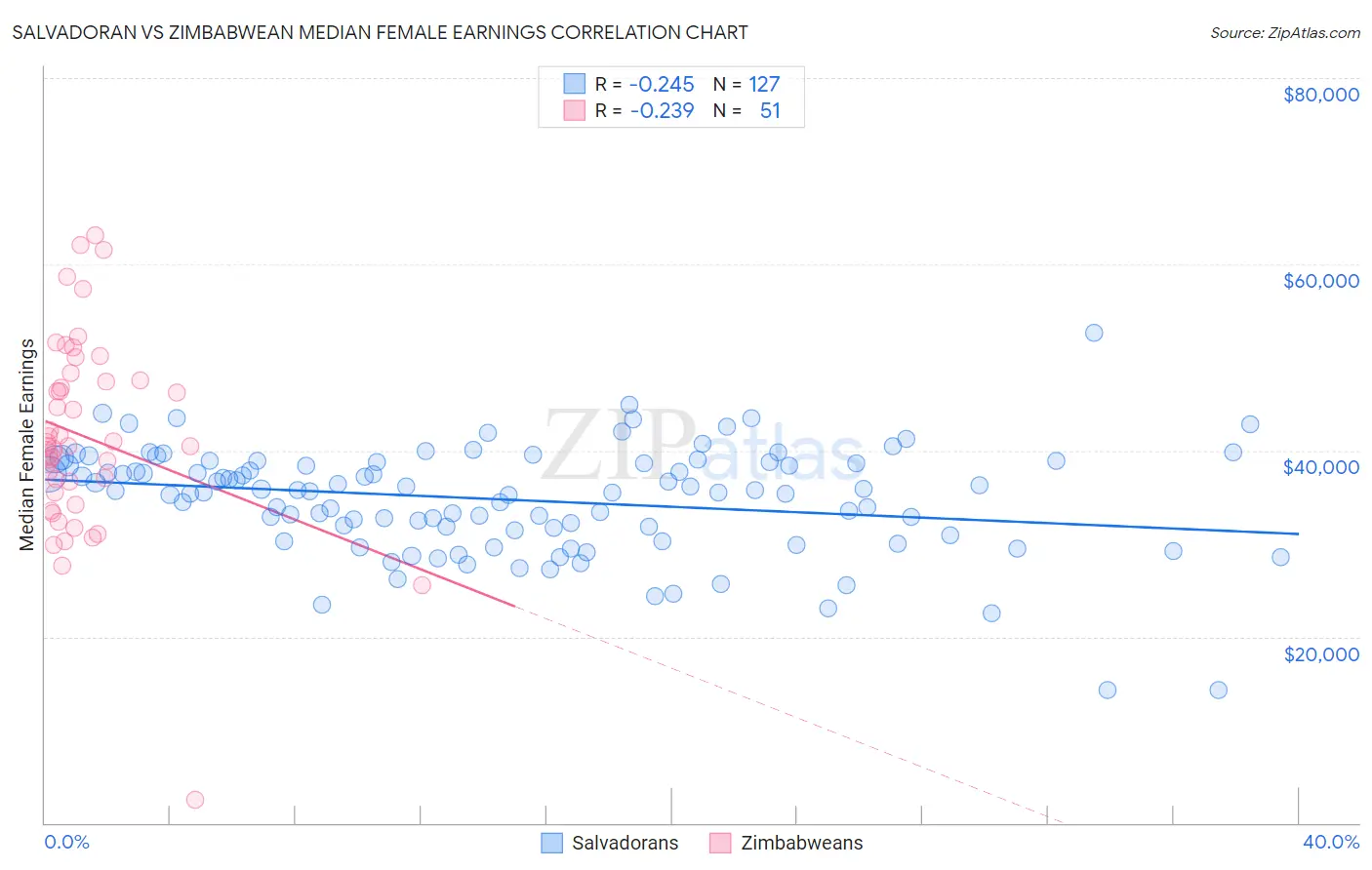 Salvadoran vs Zimbabwean Median Female Earnings