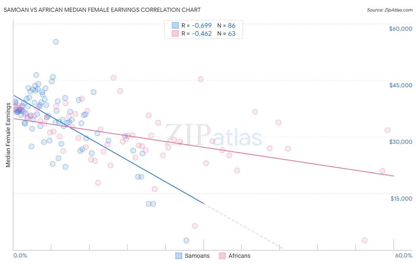 Samoan vs African Median Female Earnings