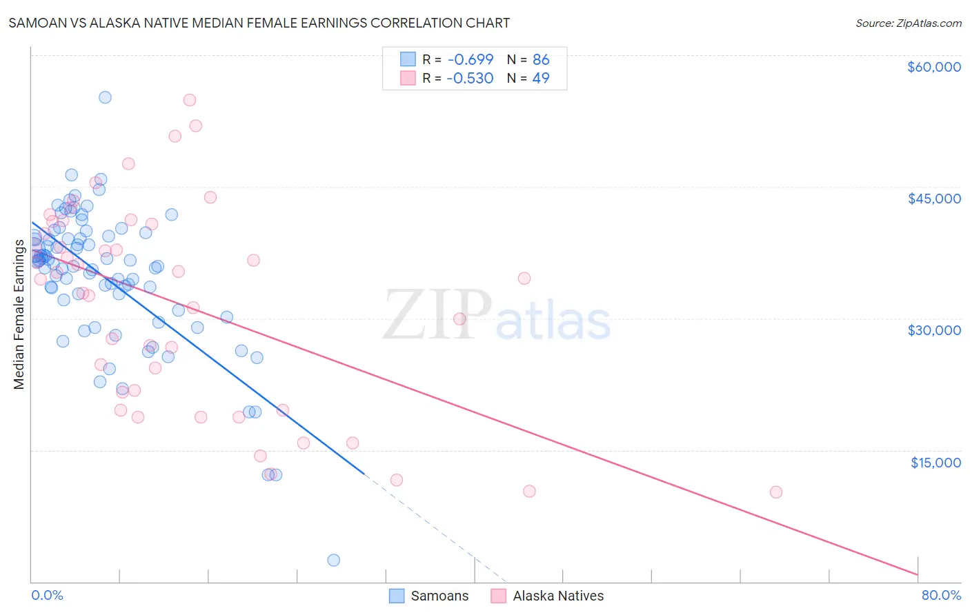 Samoan vs Alaska Native Median Female Earnings