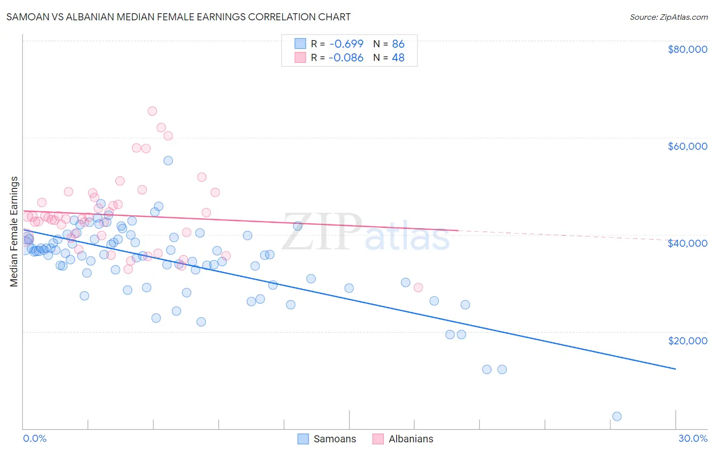 Samoan vs Albanian Median Female Earnings