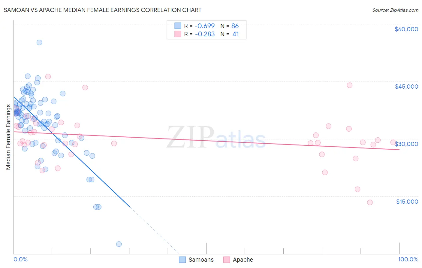 Samoan vs Apache Median Female Earnings