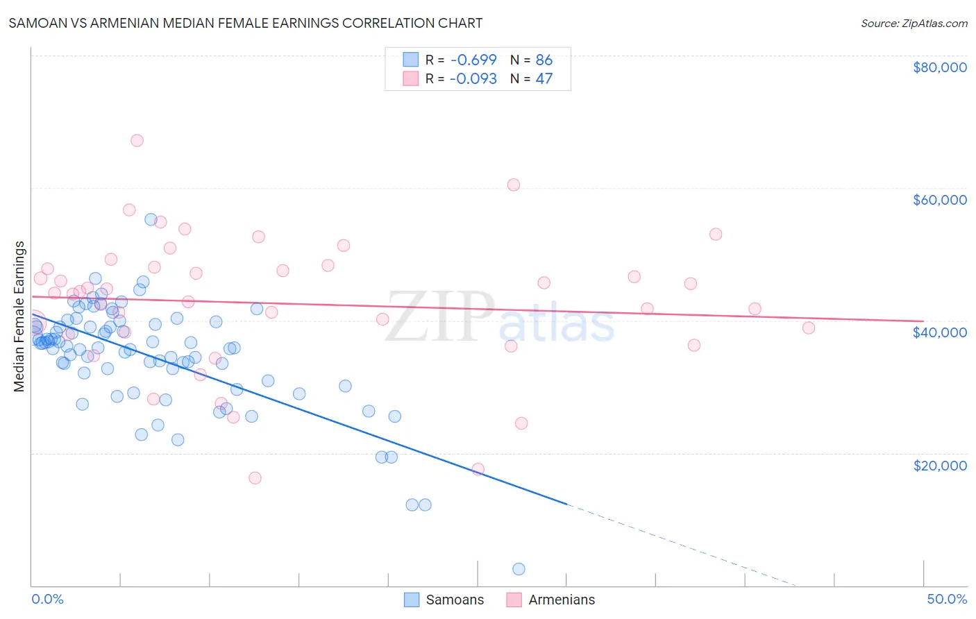 Samoan vs Armenian Median Female Earnings