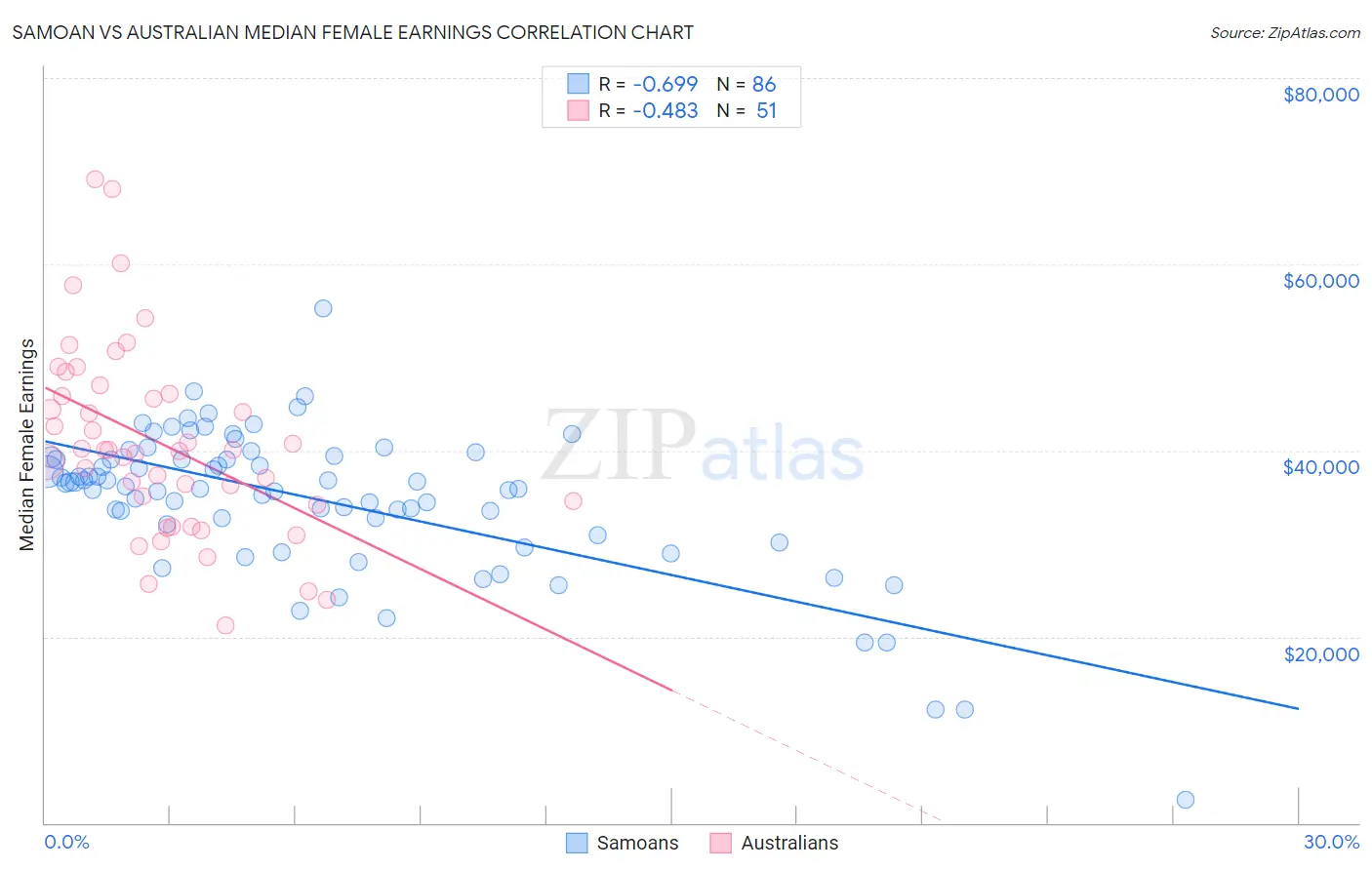 Samoan vs Australian Median Female Earnings