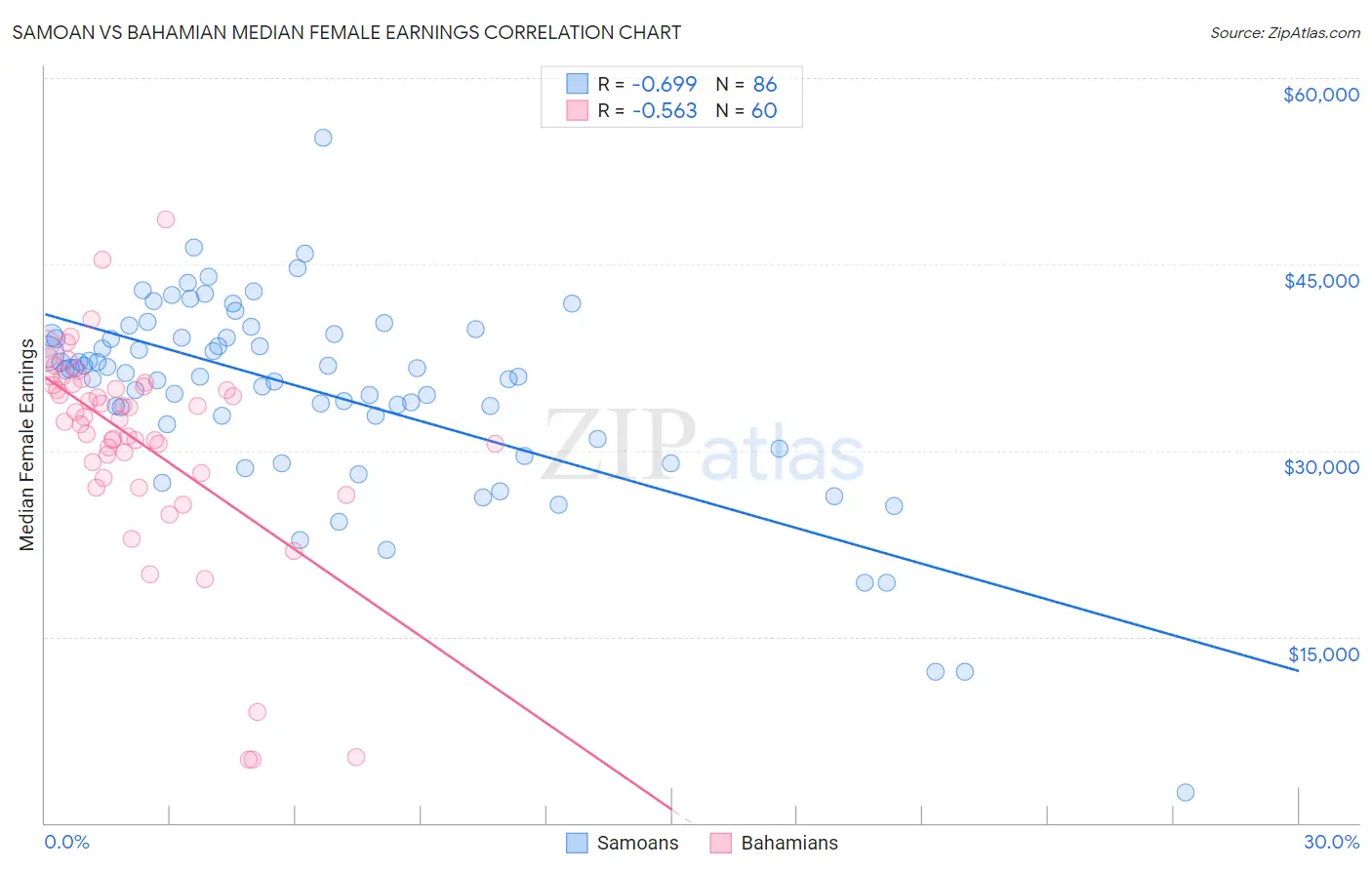 Samoan vs Bahamian Median Female Earnings
