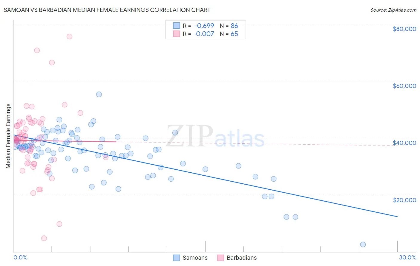 Samoan vs Barbadian Median Female Earnings