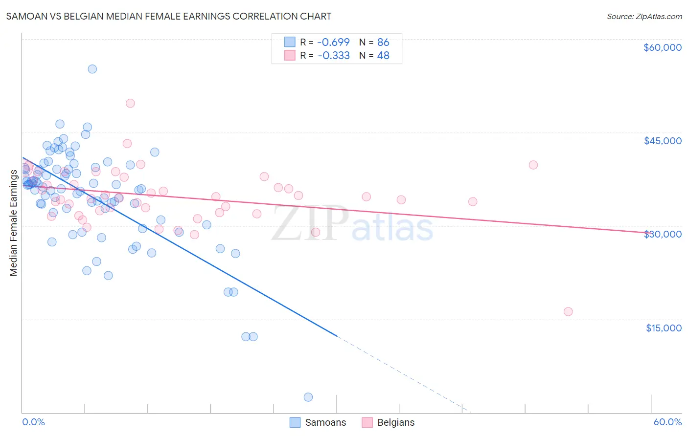 Samoan vs Belgian Median Female Earnings