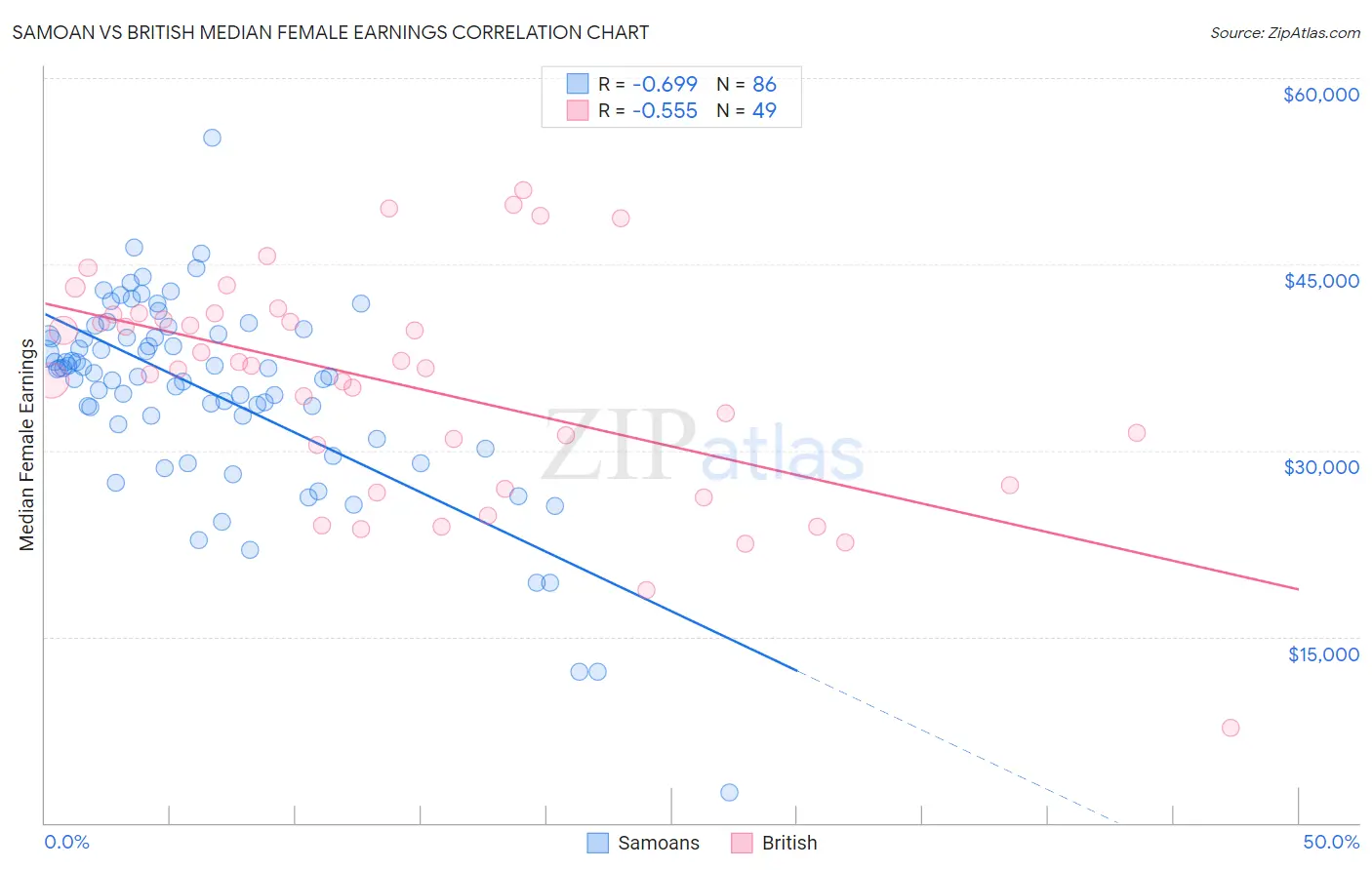 Samoan vs British Median Female Earnings