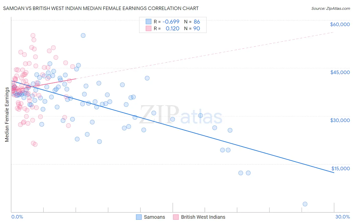 Samoan vs British West Indian Median Female Earnings