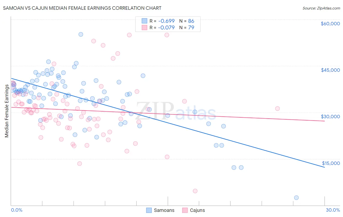 Samoan vs Cajun Median Female Earnings