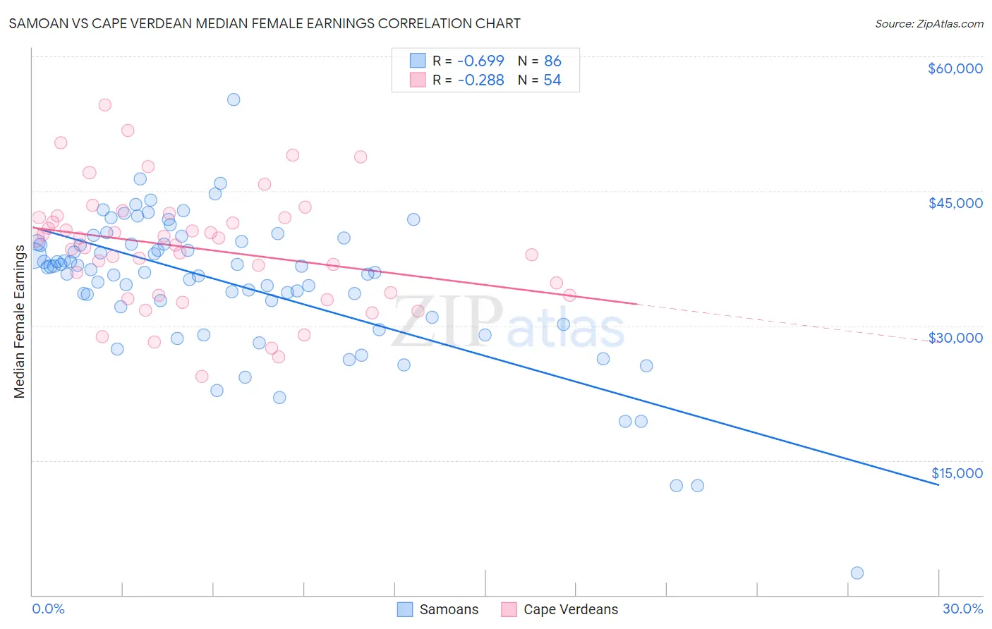 Samoan vs Cape Verdean Median Female Earnings