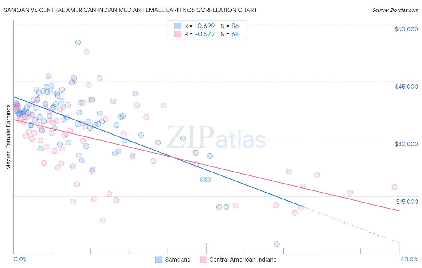 Samoan vs Central American Indian Median Female Earnings