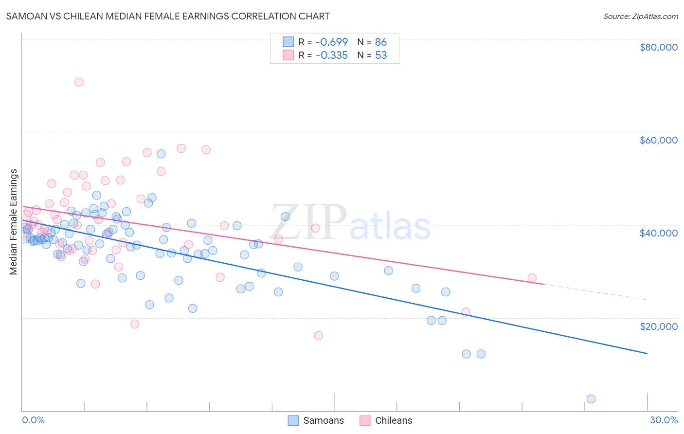 Samoan vs Chilean Median Female Earnings
