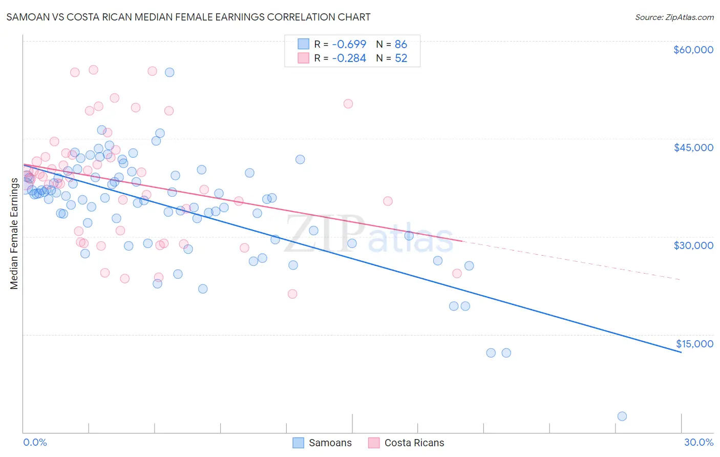 Samoan vs Costa Rican Median Female Earnings