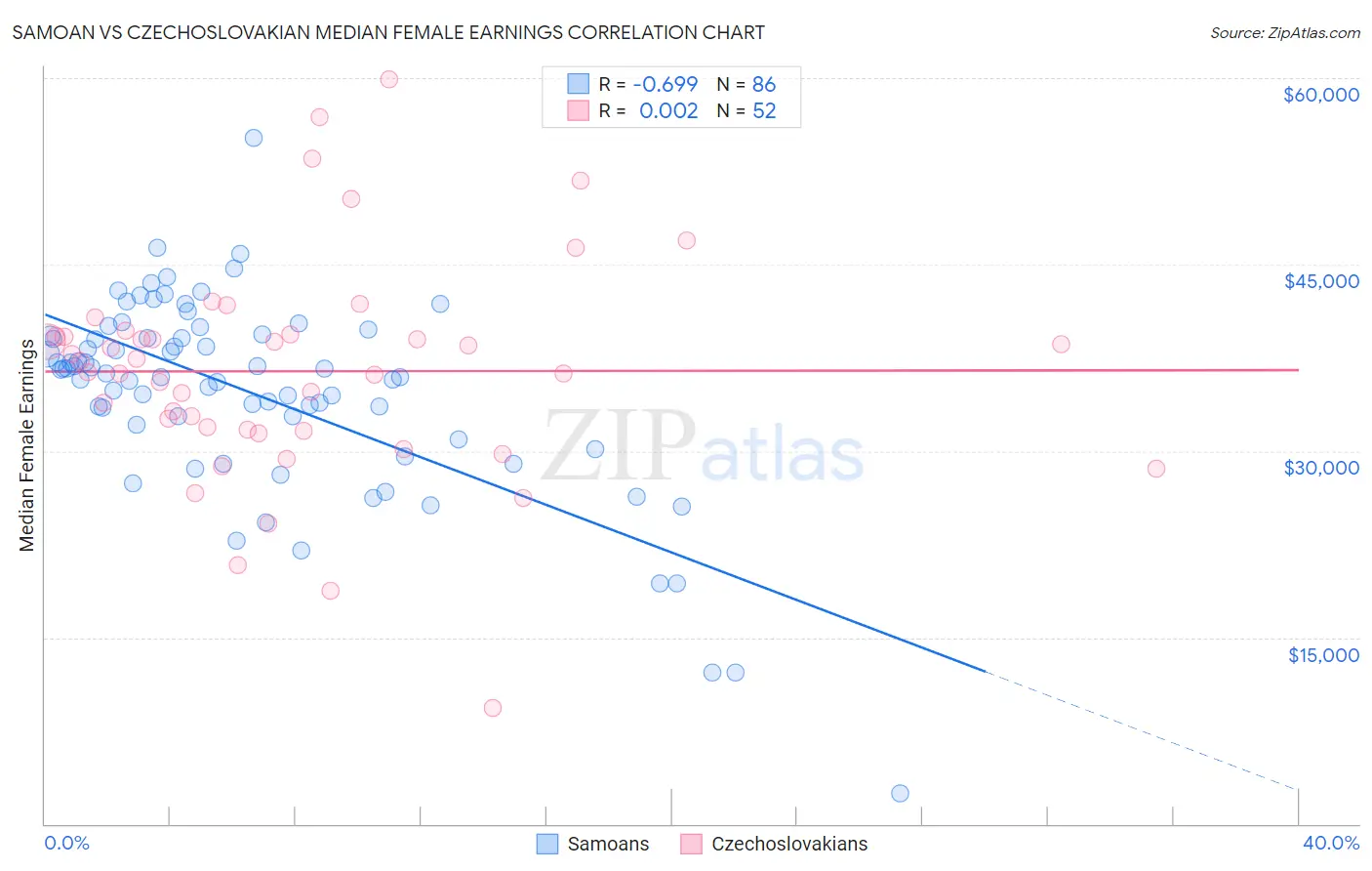 Samoan vs Czechoslovakian Median Female Earnings