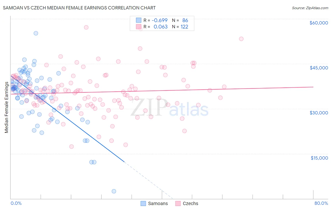 Samoan vs Czech Median Female Earnings