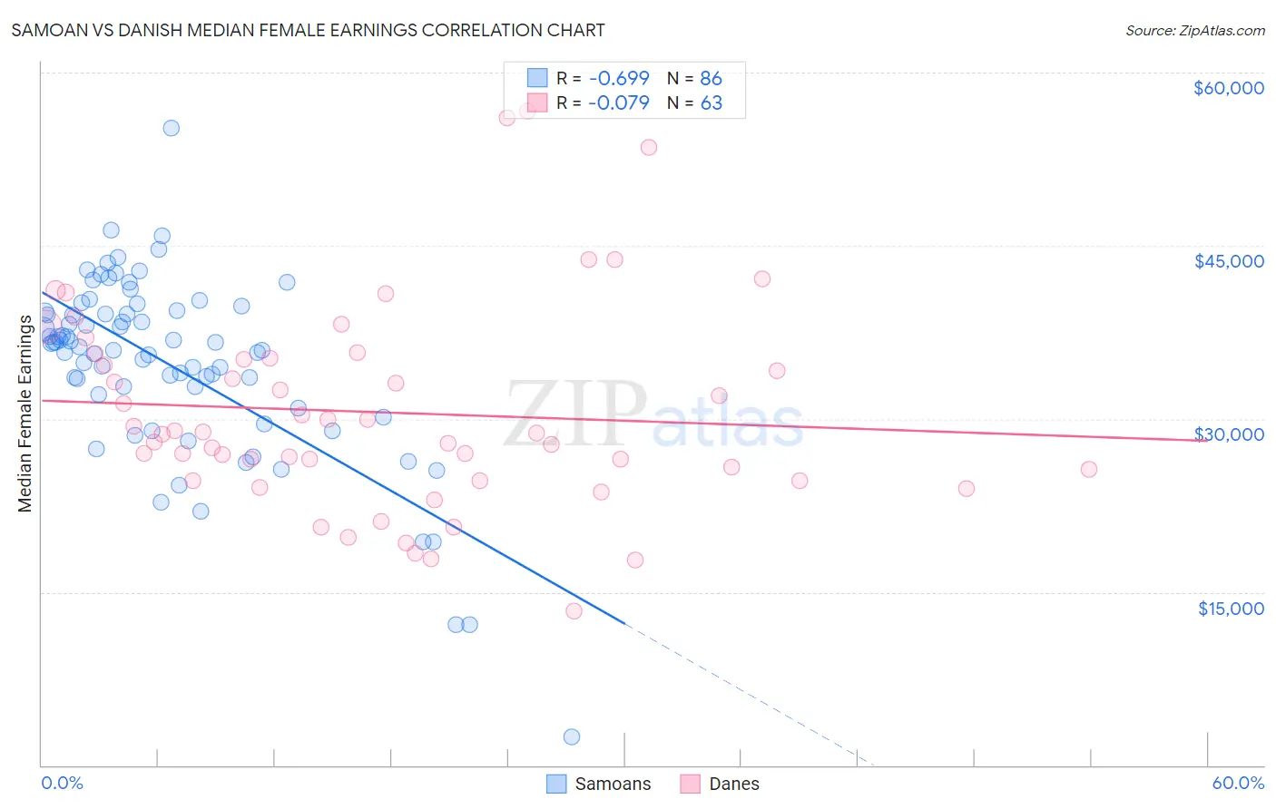 Samoan vs Danish Median Female Earnings
