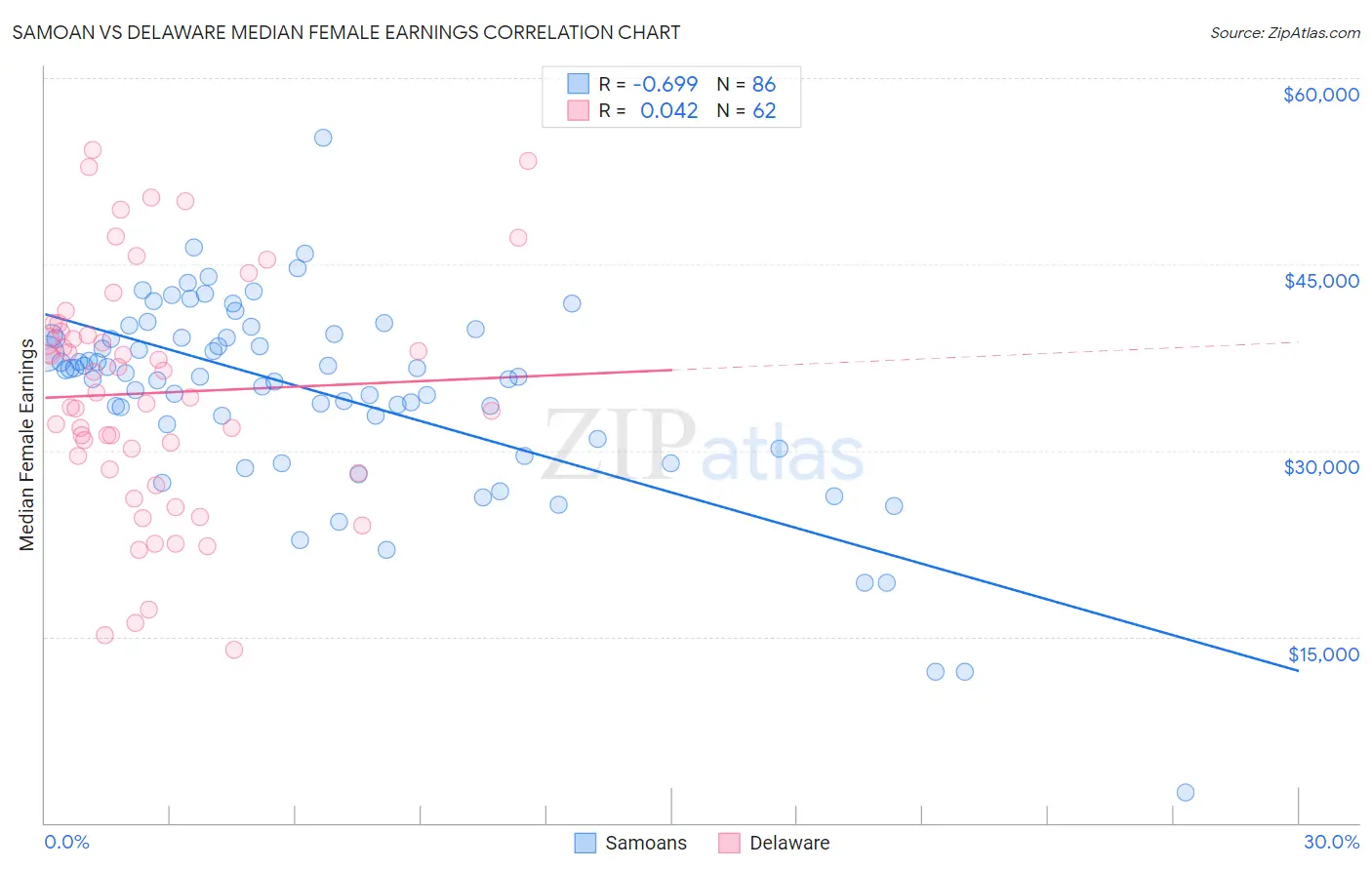 Samoan vs Delaware Median Female Earnings