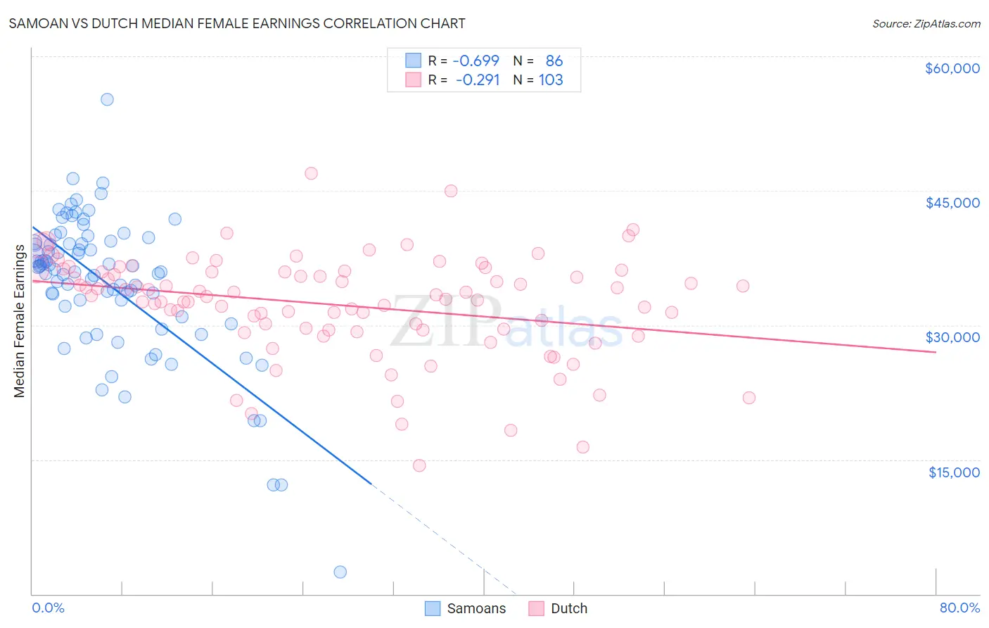 Samoan vs Dutch Median Female Earnings