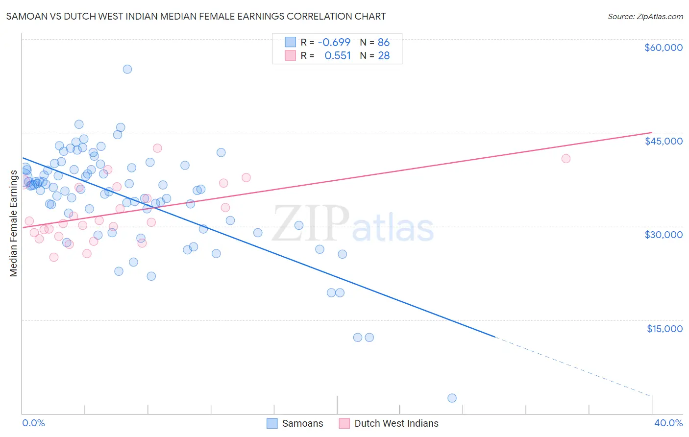 Samoan vs Dutch West Indian Median Female Earnings