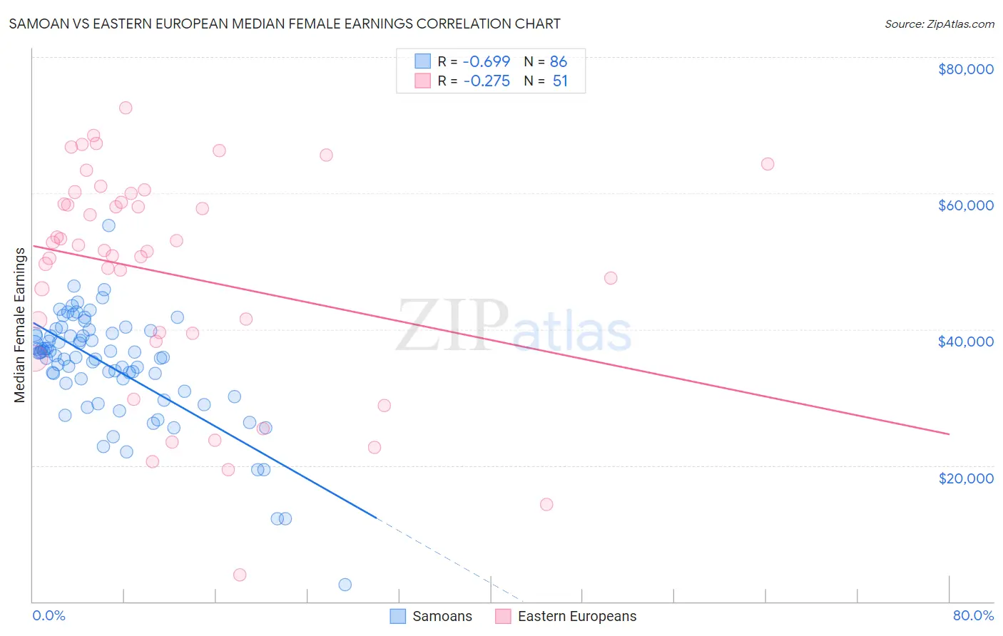 Samoan vs Eastern European Median Female Earnings
