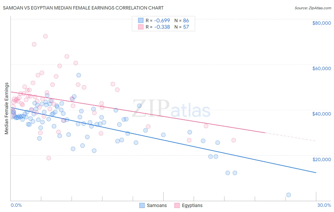 Samoan vs Egyptian Median Female Earnings