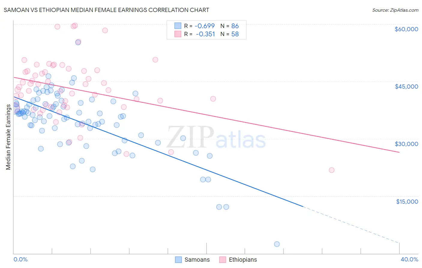 Samoan vs Ethiopian Median Female Earnings