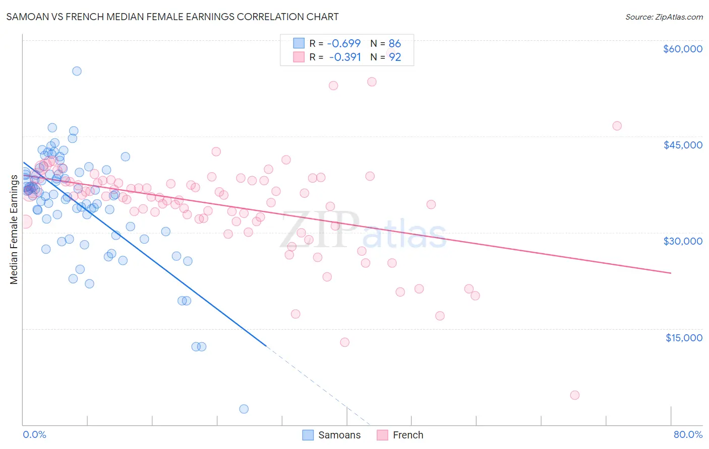 Samoan vs French Median Female Earnings