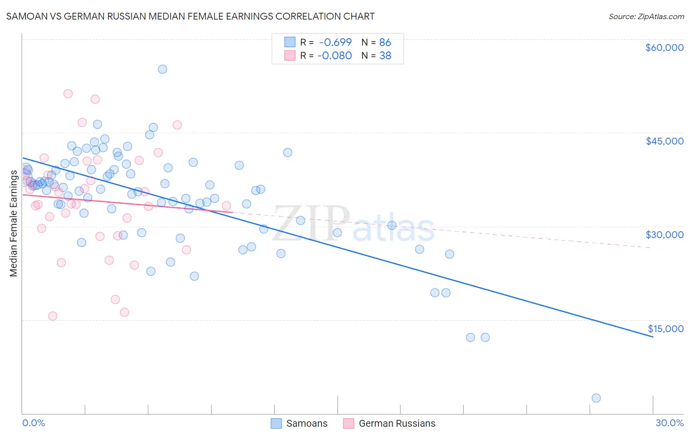 Samoan vs German Russian Median Female Earnings