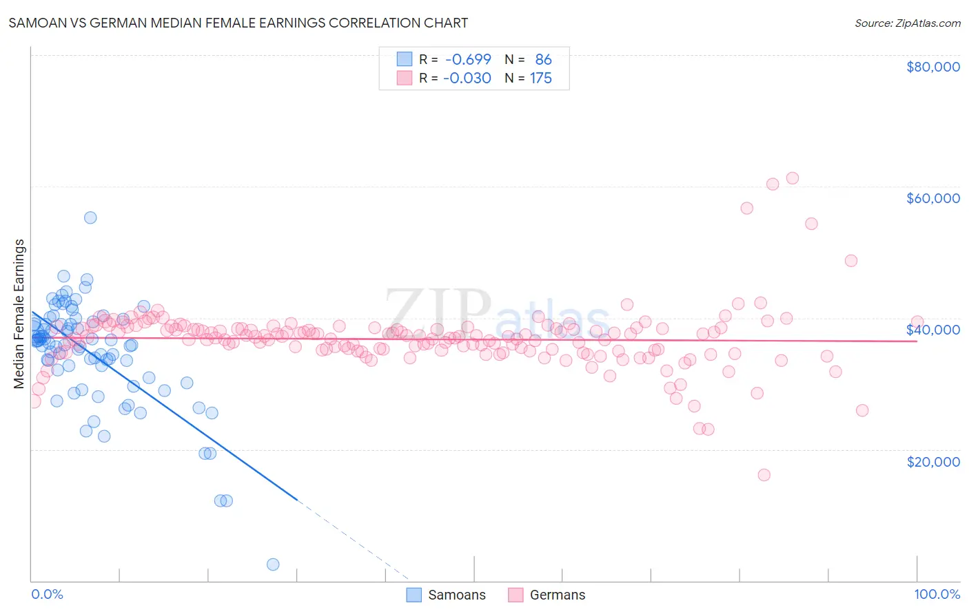 Samoan vs German Median Female Earnings