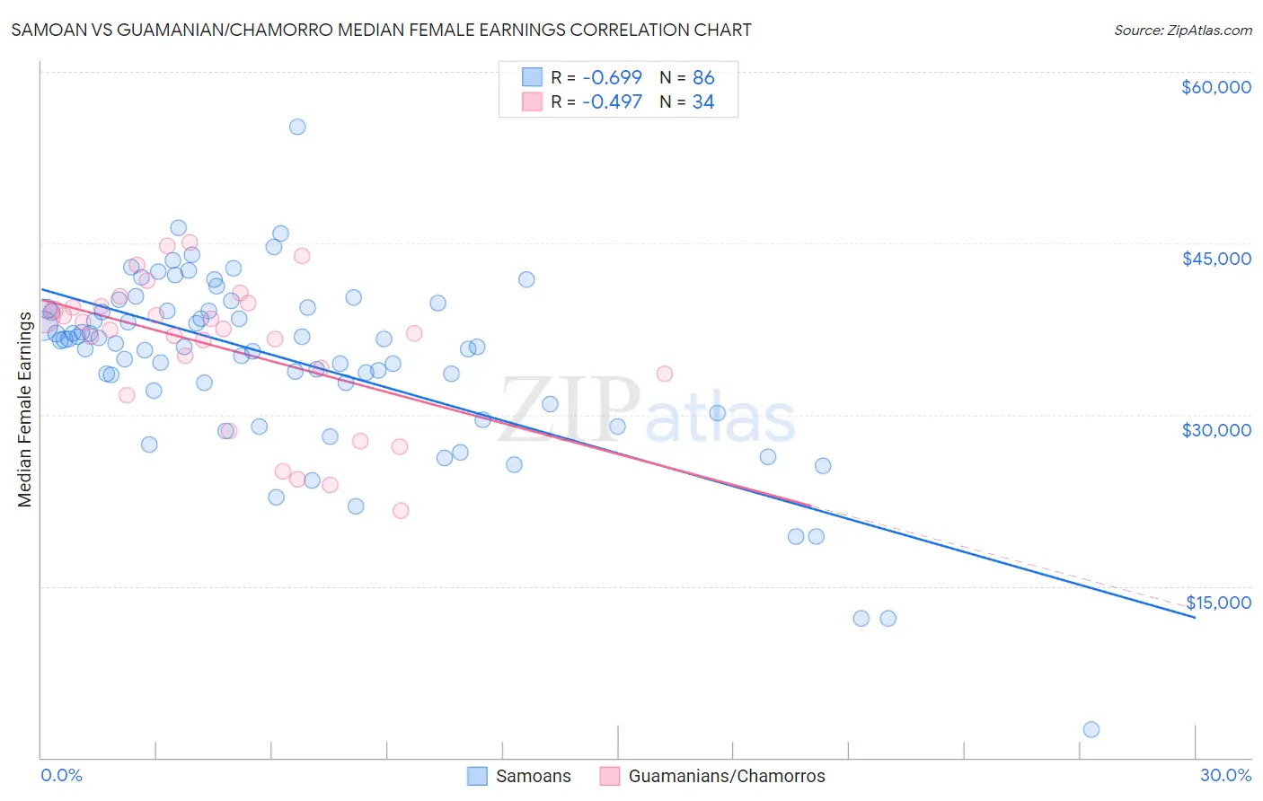 Samoan vs Guamanian/Chamorro Median Female Earnings