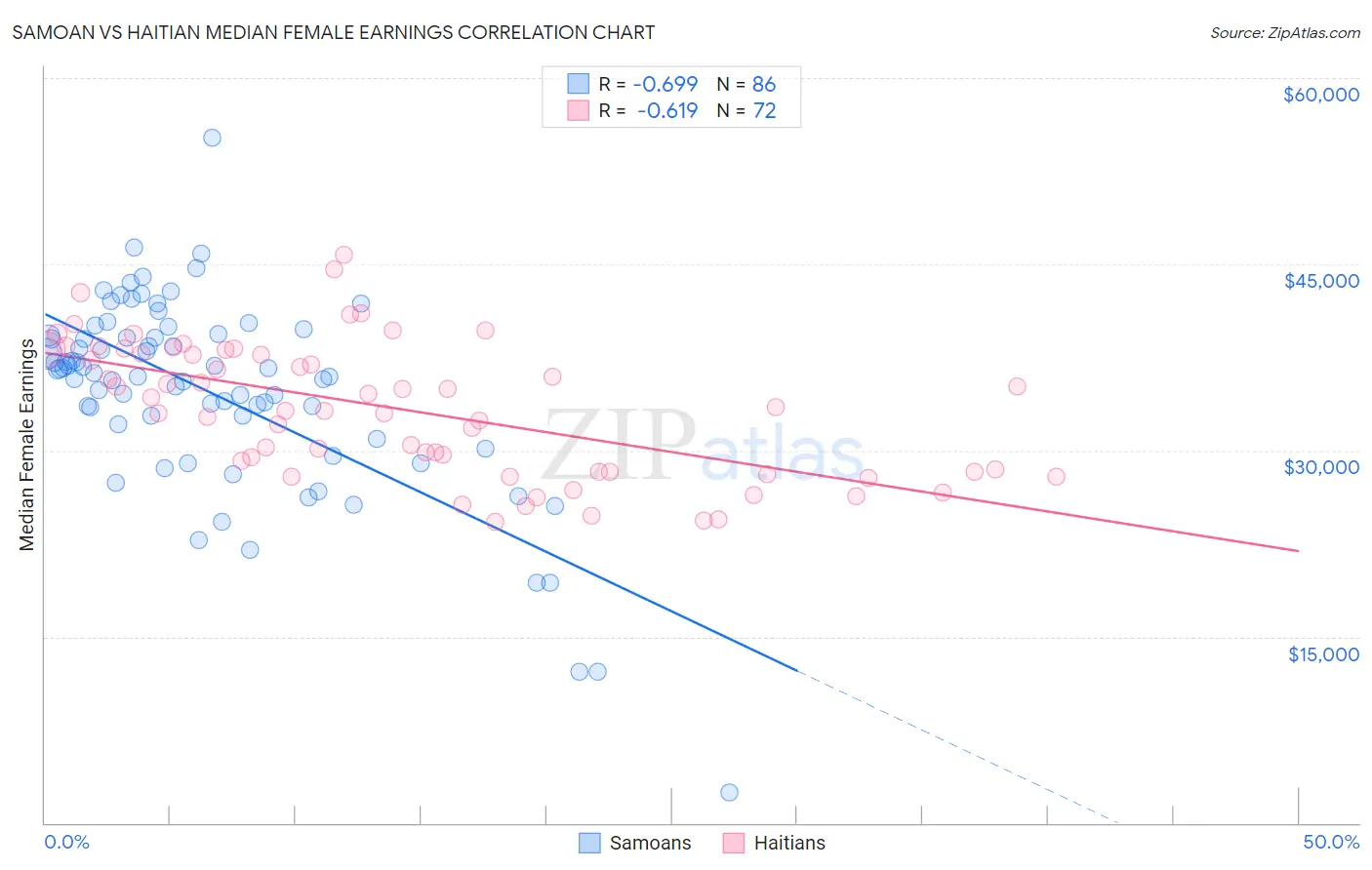 Samoan vs Haitian Median Female Earnings