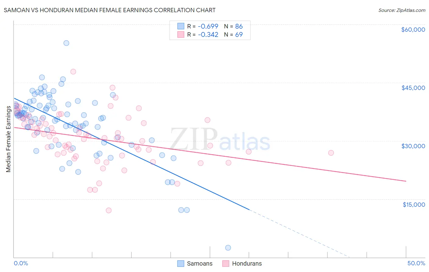 Samoan vs Honduran Median Female Earnings