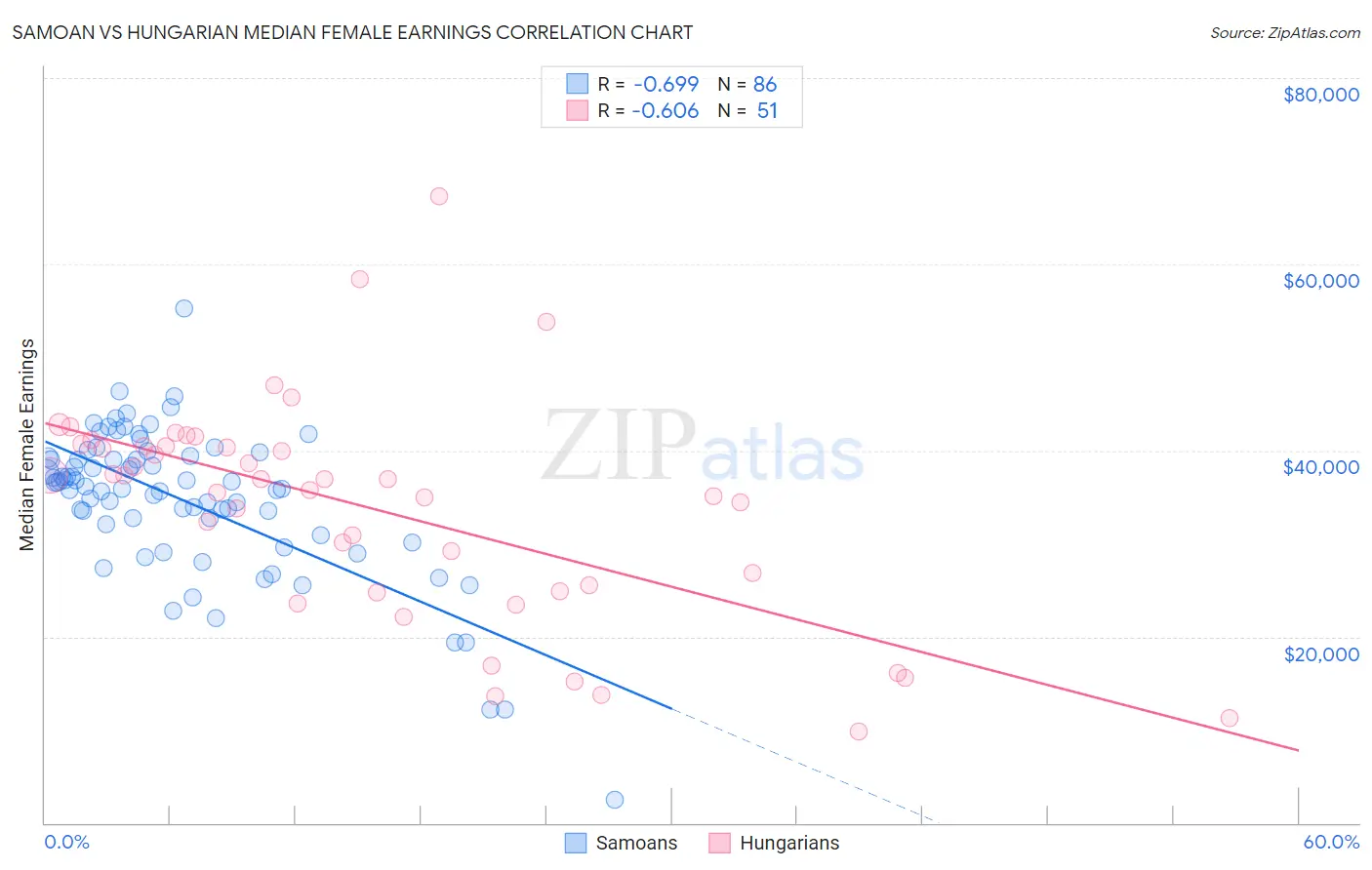 Samoan vs Hungarian Median Female Earnings
