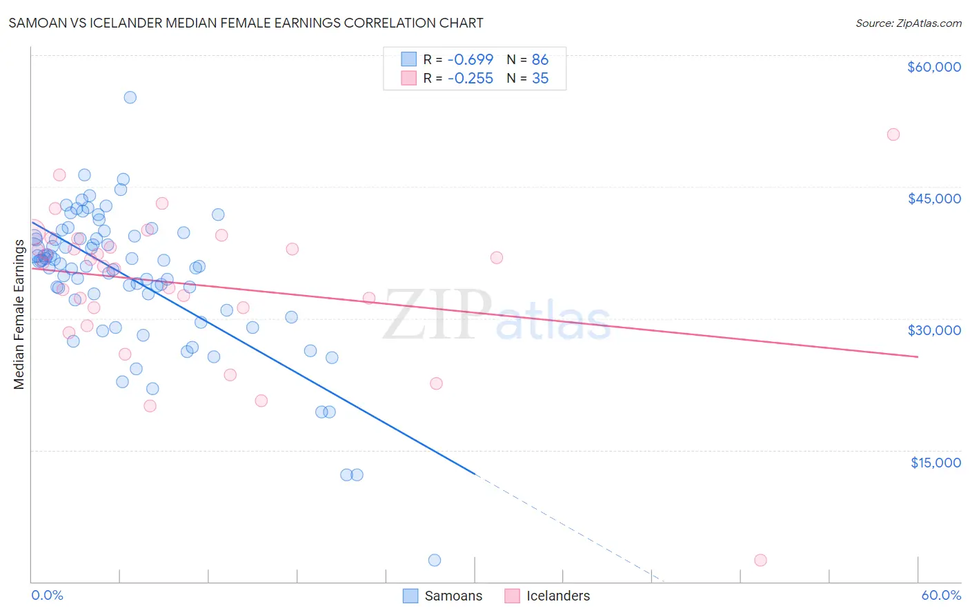 Samoan vs Icelander Median Female Earnings