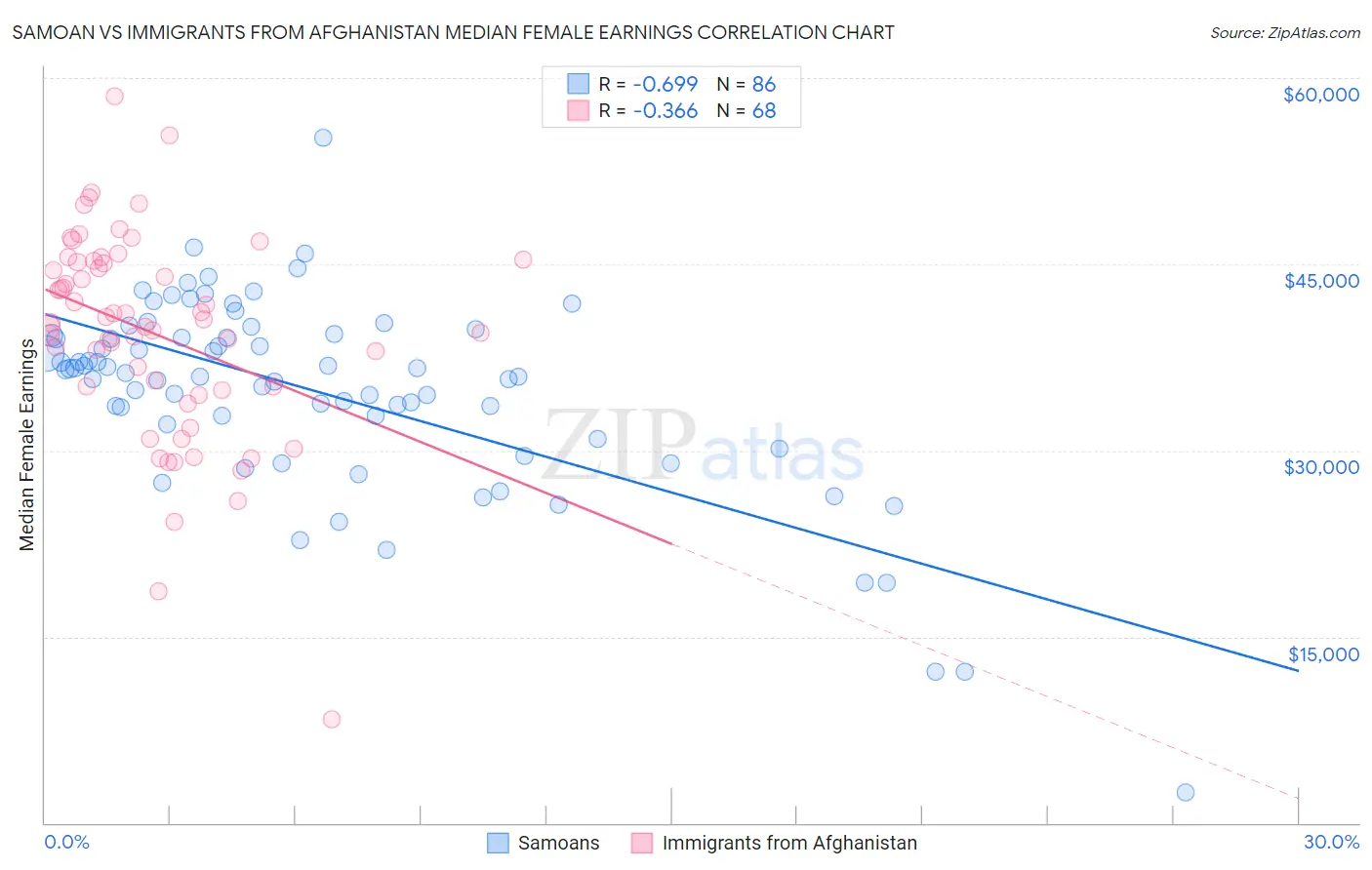 Samoan vs Immigrants from Afghanistan Median Female Earnings
