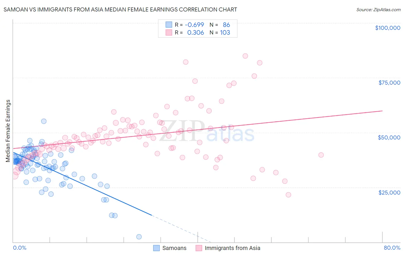 Samoan vs Immigrants from Asia Median Female Earnings
