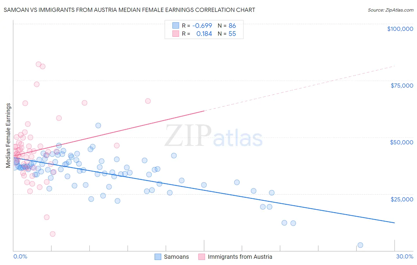 Samoan vs Immigrants from Austria Median Female Earnings