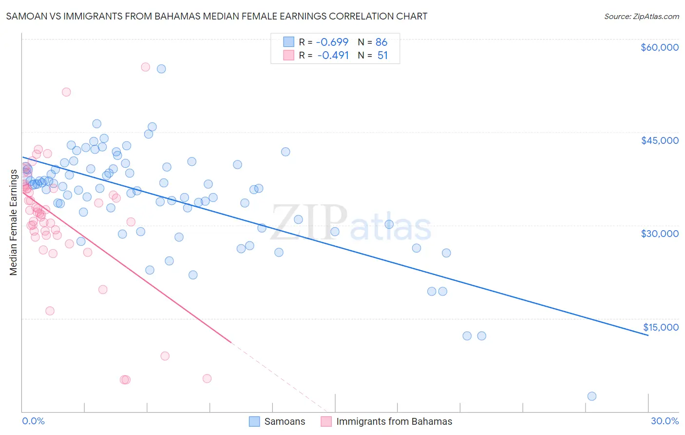 Samoan vs Immigrants from Bahamas Median Female Earnings