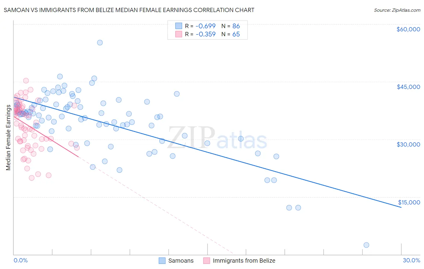 Samoan vs Immigrants from Belize Median Female Earnings