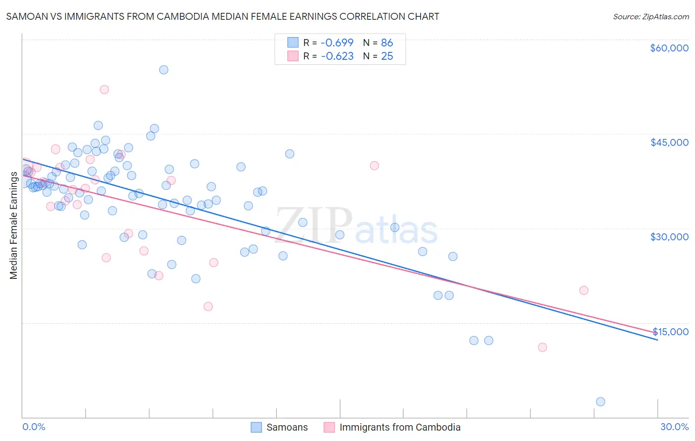 Samoan vs Immigrants from Cambodia Median Female Earnings