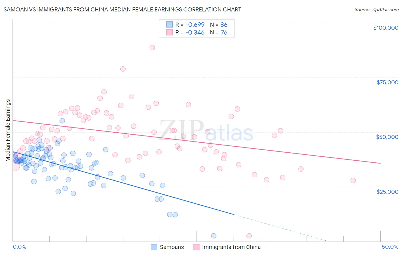 Samoan vs Immigrants from China Median Female Earnings