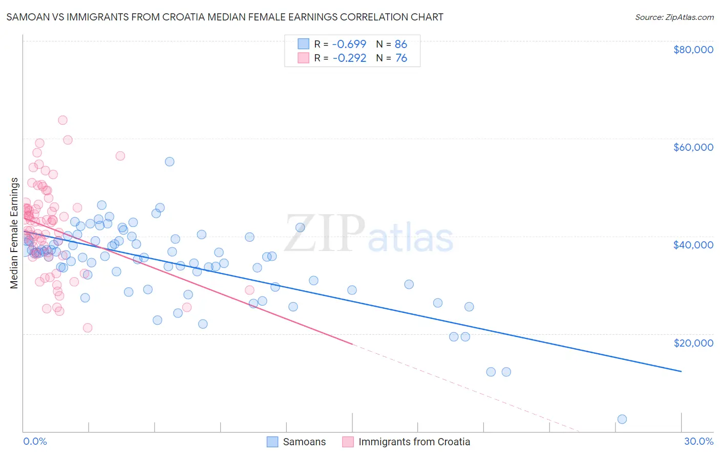 Samoan vs Immigrants from Croatia Median Female Earnings