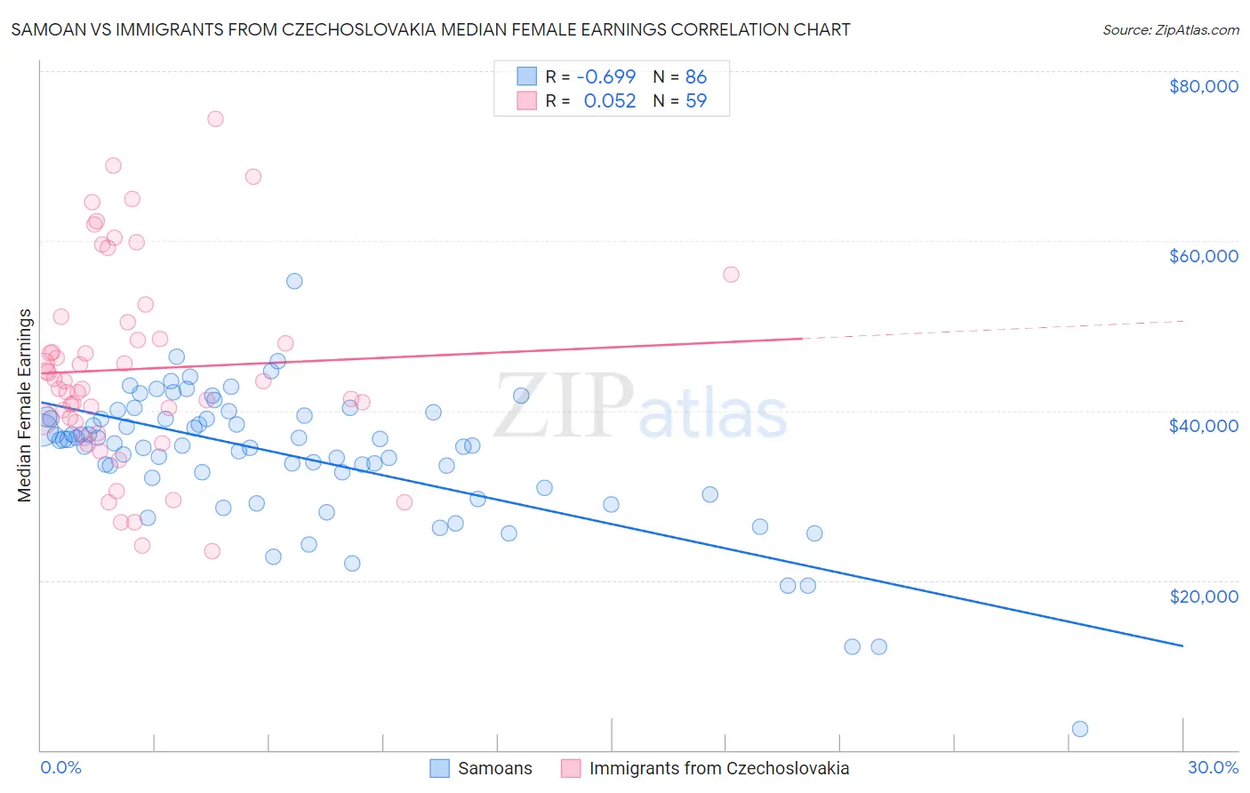 Samoan vs Immigrants from Czechoslovakia Median Female Earnings