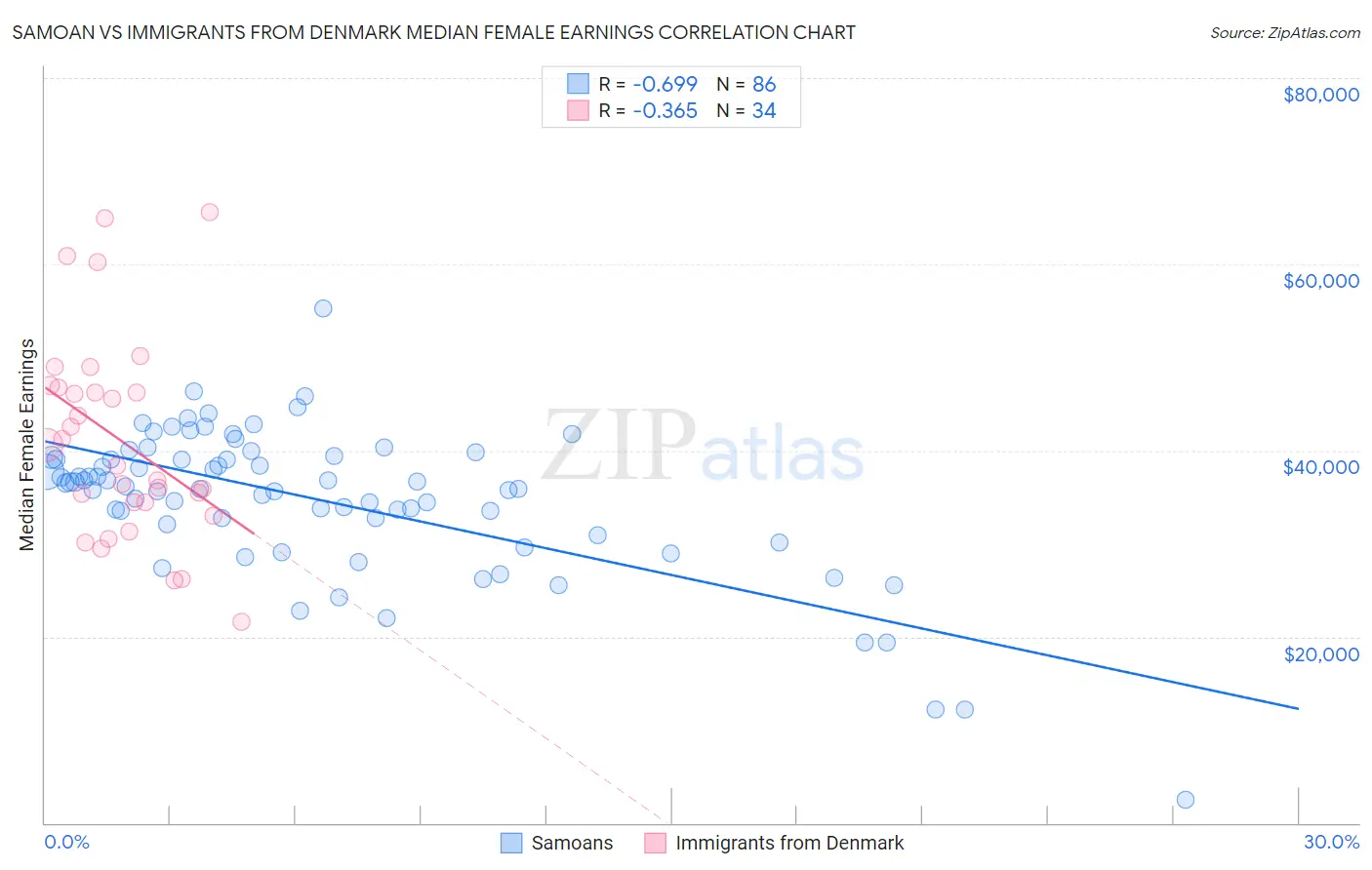 Samoan vs Immigrants from Denmark Median Female Earnings